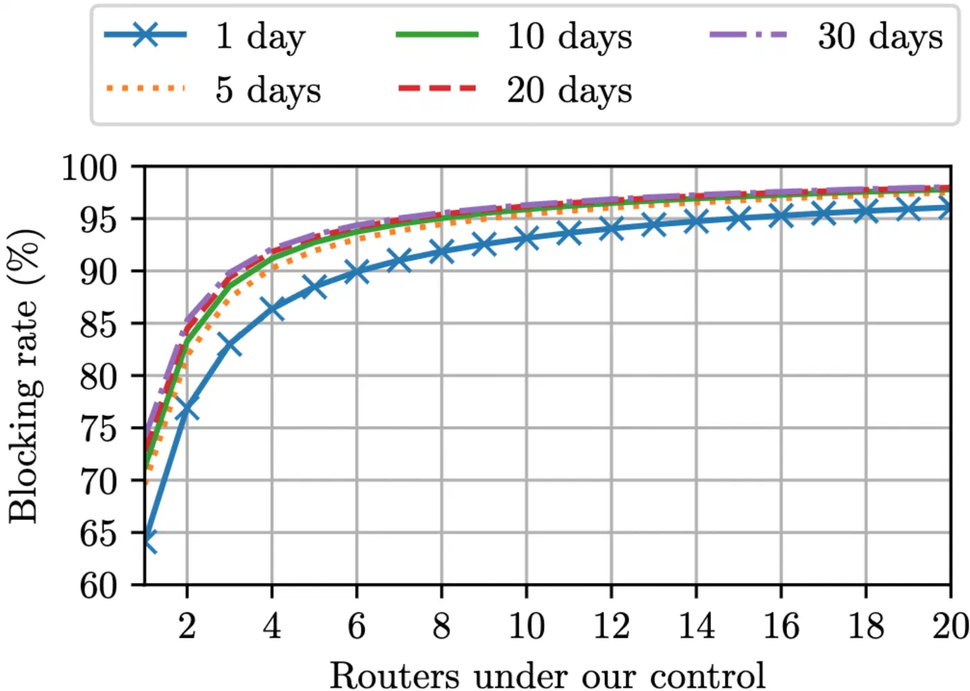 Probabilistic I2P Blocking