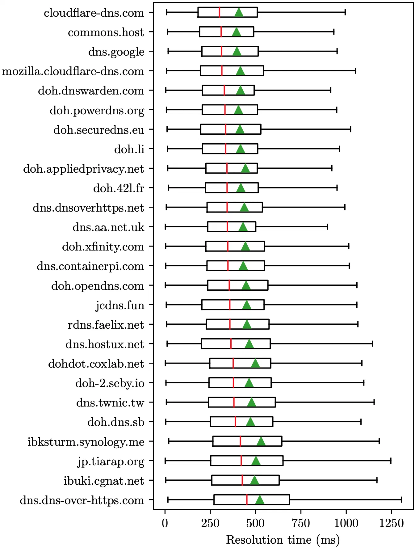 The distribution of DNS resolution time of the 26 DoH recursors
