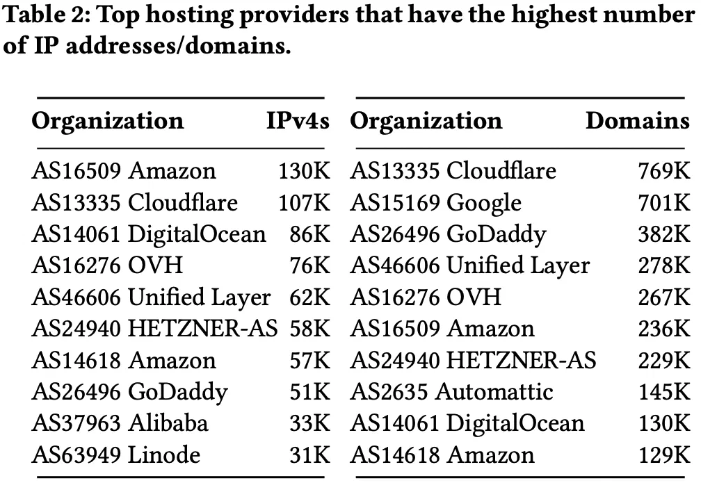 Figure from The Web is Still Small After More Than a Decade - A Revisit Study of Web Co-location