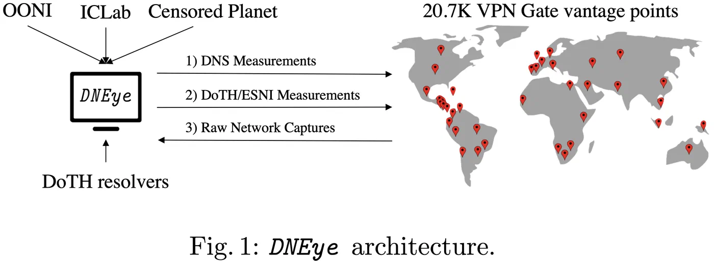 Figure from Measuring the Accessibility of Domain Name Encryption and its Impact on Internet Filtering