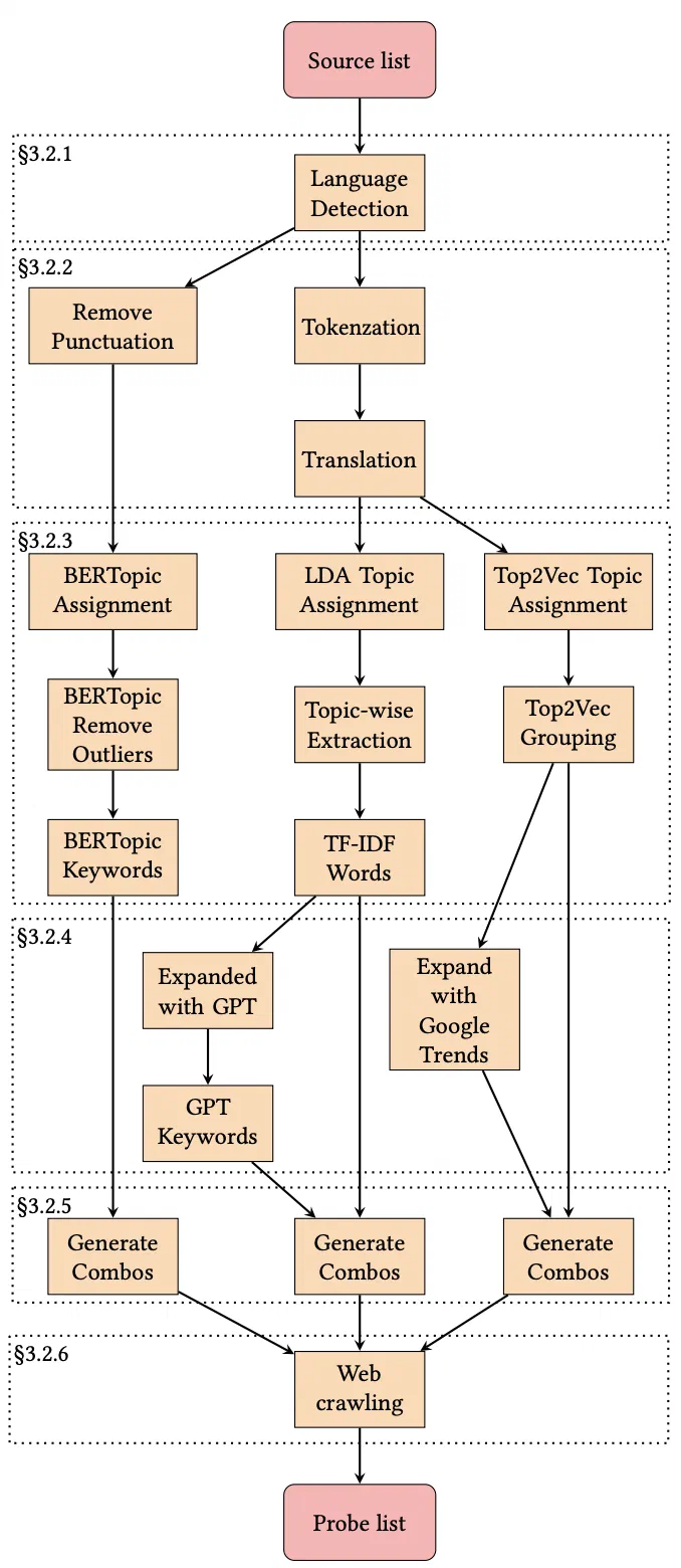 Figure from Automatic Generation of Web Censorship Probe Lists