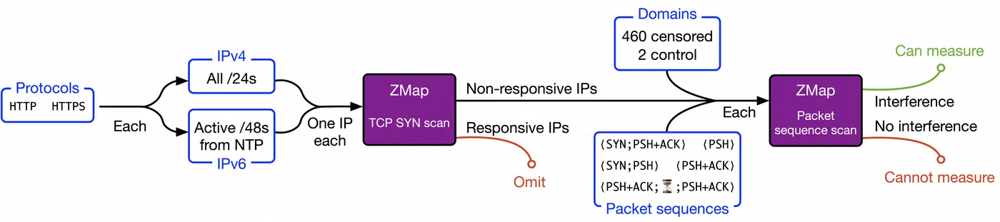 Figure from Is Nobody There? Good! Globally Measuring Connection Tampering without Responsive Endhosts