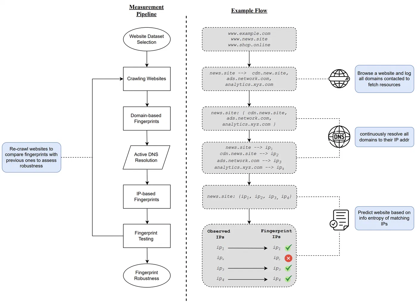 Figure from More Space, Less Privacy? Measuring the Effectiveness of IP-based Website Fingerprinting in IPv6